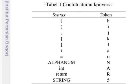Tabel 1 Contoh aturan konversi        Syntax        Token  (  h  )  i  ,  j  {  k  }  l  +  a  =  o  ALPHANUM  N  int  A  return  R  STRING  5 