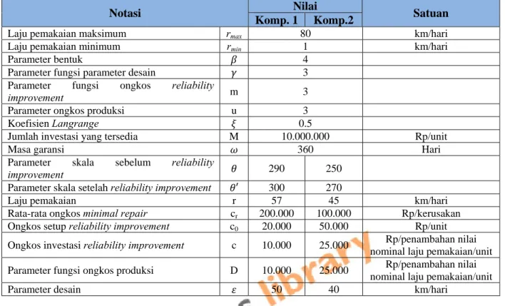 Tabel 1 Nilai Parameter Pengembangan Model 