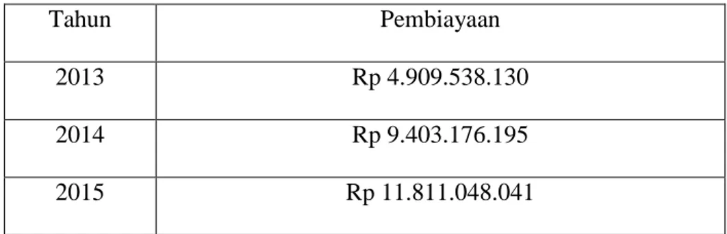 Tabel 4.1 Jumlah pembiayaan dari tahun 2013-2015 