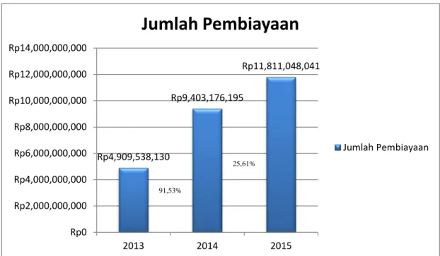 Gambar 4.2 Jumlah pembiayaan dari tahun 2013 -2015 