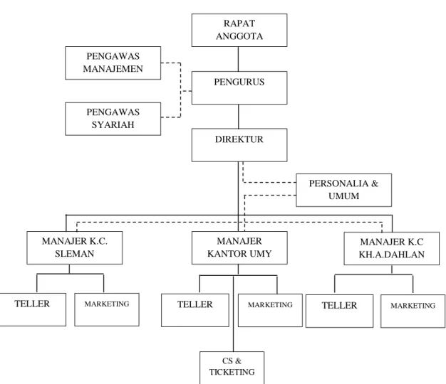Gambar 4.1 Struktur Organisasi BMT UMY 
