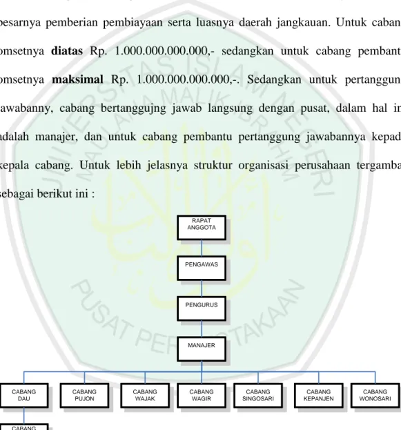 Gambar 4.1 Struktur Organisasi KANINDO Syari’ah Jatim  