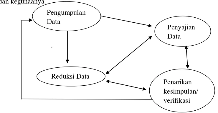 Gambar 2. Komponen analisis data (interaktive model) 