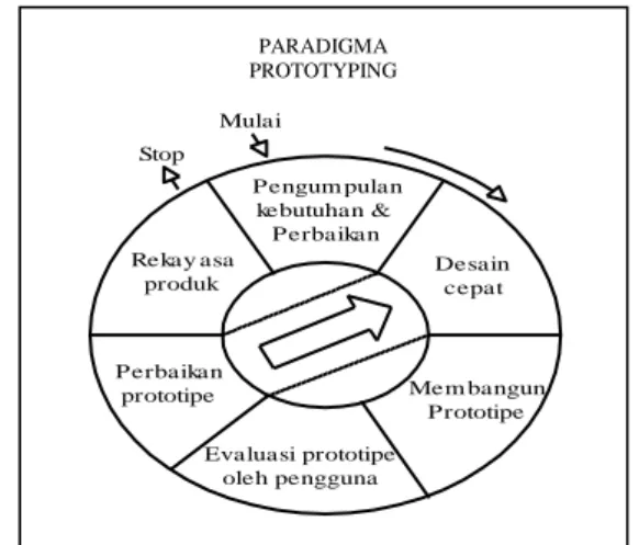 Gambar 01.  Diagram  Mekanisme  Penelitian  Menggunakan  Paradigma   Proto-typing 