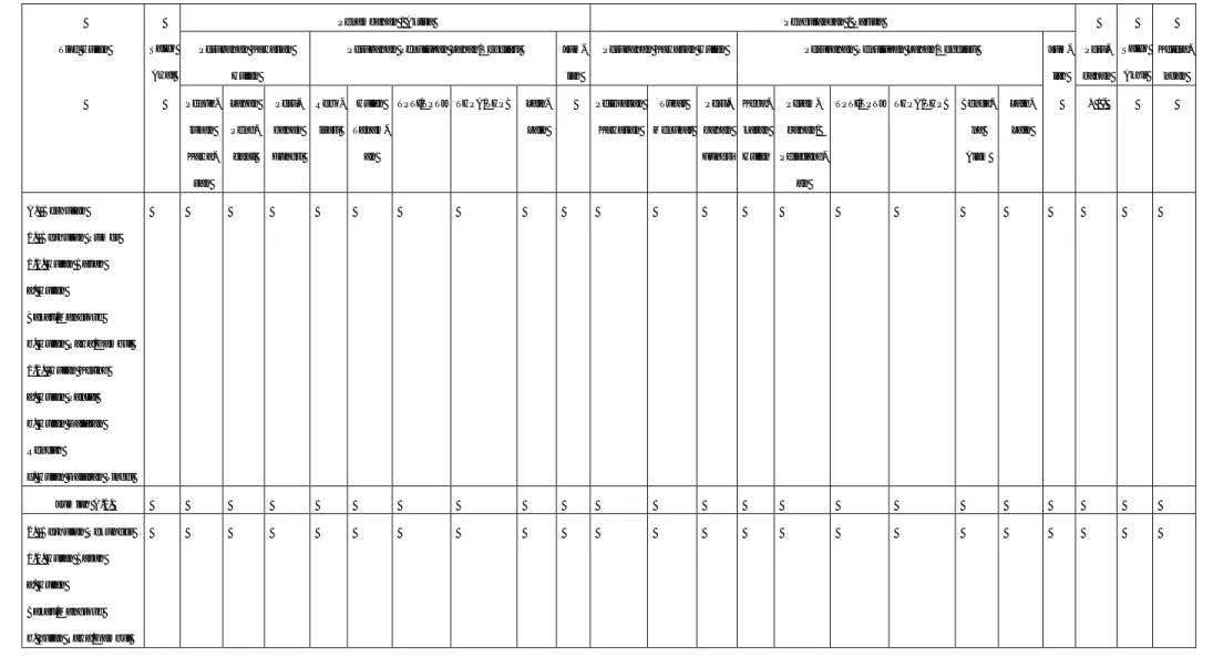 Tabel 3     Inventarisasi luas sumber daya hutan (Ha)  Kawasan hutan ………… 