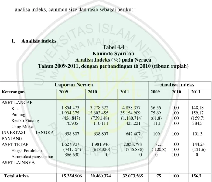 Tabel 4.4  Kanindo Syari’ah  