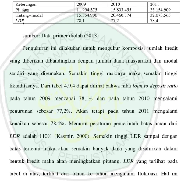 Tabel 4.9.4  Perhitungan LDR 