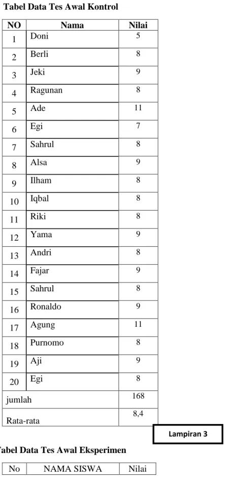 Tabel Data Tes Awal Kontrol 