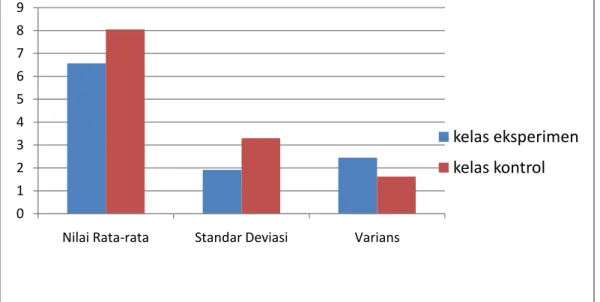 Gambar 4.1  Histogram Tes Awal 