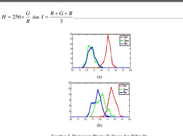 Gambar 2. Histogram Warna Kulit (a) dan Bibir (b) 