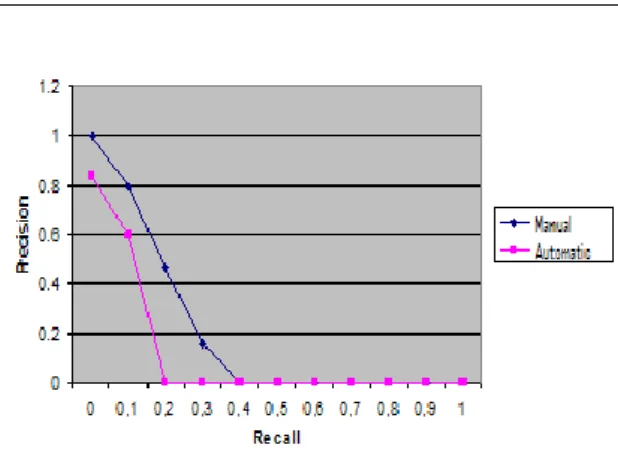 Grafik  menunjukkan  bahwa  segmentasi  otomatis  memiliki  hasil  efektivitas  pengambilan  lebih  rendah  dibandingkan  dengan  segmentasi  pengguna  dimana  presisi  di  titik  recall  0,1  tidak  bisa  mencapai  nilai  tinggi  (tidak  sama  dengan  1),
