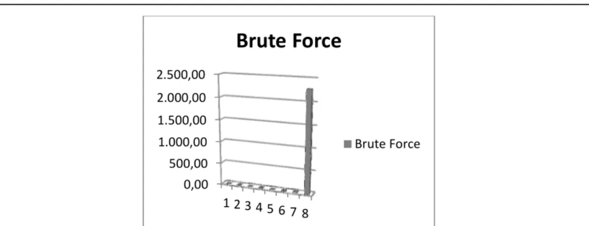 Gambar 10.  Grafik Hasil Komputasi Waktu Brute Force Not Full Connected  4.2. Hasil pengujian program MST pada masalah pemeliharan jalan