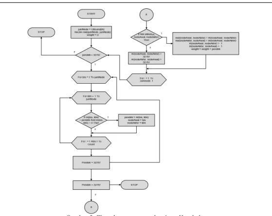 Gambar 3. Flowchart program algoritma Kruskal  2.6. Algoritma Prim 