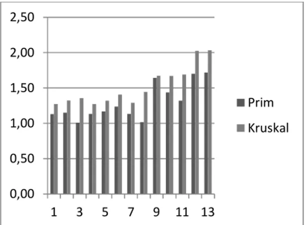 Gambar 9. Grafik Hasil Komputasi Waktu Prim Dan Kruskal Not Full Connected 