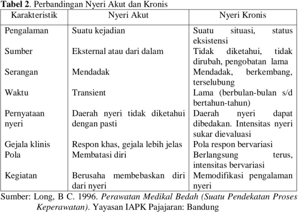Tabel 2. Perbandingan Nyeri Akut dan Kronis 