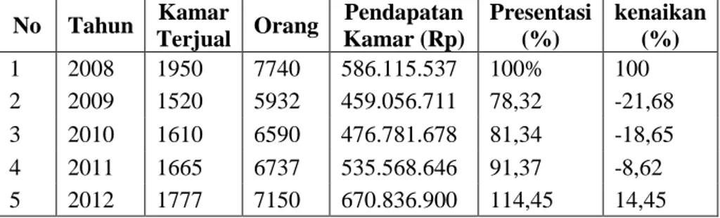 Tabel 1.1 Tabel Tamu Menginap di Hotel Hotel Graha  Agung Semarang Tahun 2008-2012  3
