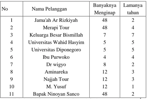 Tabel 1.2 Pelanggan Loyal di Hotel Graha Agung Semarang. 4 Dari  tabel  tersebut  menjelaskan  bahwa  Meskipun  sudah  berdiri  lebih  dari  tujuh tahun  Hotel  Graha  Agung  Semarang  tidak  mengalami  peningkatan  yang  singnifikan  pada  pelanggan  yang