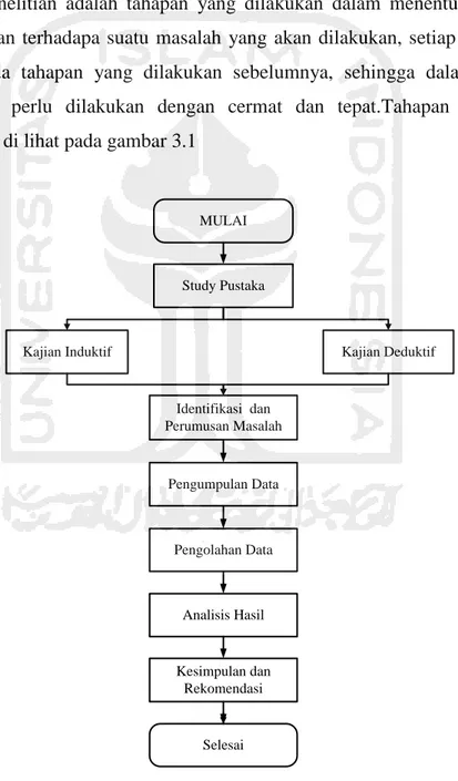 Gambar 3. 1 Diagram Alir Kerangka Penelitian 