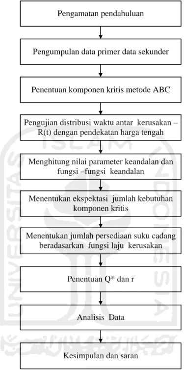 Gambar 3. 2 Blok Diagram Pengolahan dan Pengumpulan Data 