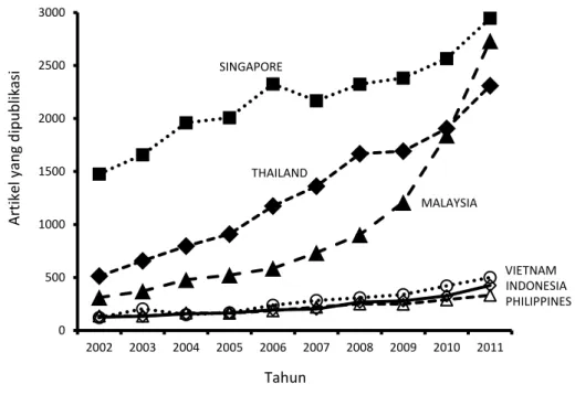 Gambar 1.  Publikasi artikel ilmiah negara ASEAN, 2002-2011 (Lakitan et al., 2012) 