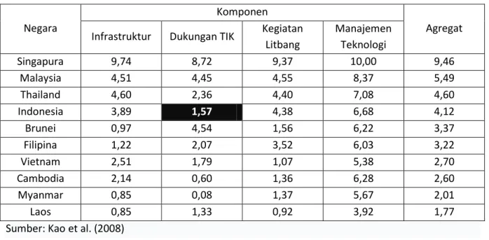 Tabel 2.   Posisi  Indonesia  di  antara  negara-negara  ASEAN  dilihat  dari  kondisi  empat  komponen  pendukung yang dibutuhkan untuk pengembangan iptek