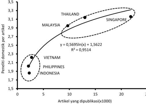 Gambar 3. Korelasi antara produktivitas dengan jumlah peneliti domestik per artikel  di negara ASEAN, 2001-2011 (Lakitan et al., 2012) 