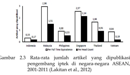 Gambar 2.4 Korelasi antara produktivitas dengan jumlah  peneliti domestik per artikel di negara ASEAN,  2001-2011 (Lakitan et al., 2012)  
