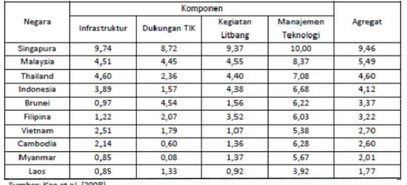 Tabel 2.1. Posisi Indonesia di antara negara-negara ASEAN  dilihat dari kondisi empat komponen pendukung  yang dibutuhkan untuk pengembangan iptek