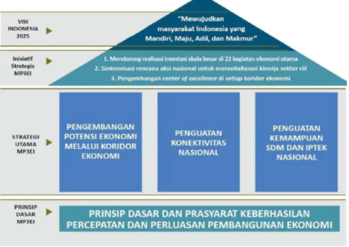 Tabel 2.2. Kegiatan ekonomi utama pada masing-masing  koridor ekonomi Indonesia  