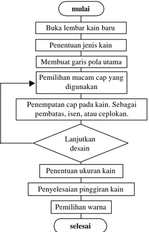 Gambar 8. Diagram Alir Proses Desain Batik Canting Cap Berbantuan Komputer.