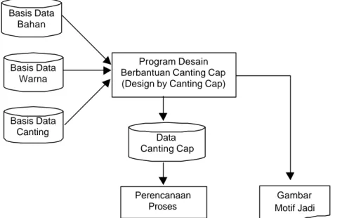 Gambar 5.  Metode Pendesainan Batik Canting Cap.