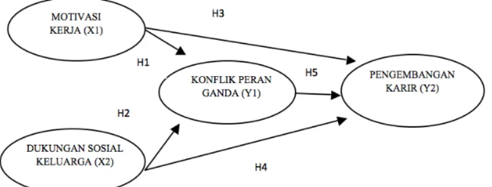 Gambar 1. Model Empirik Penelitian