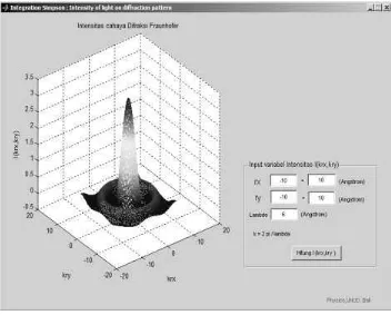 Gambar 5.2 Hasil simulasi 3 dimensi Intensitas Difraksi celah lingkaran,λ = 4 Å