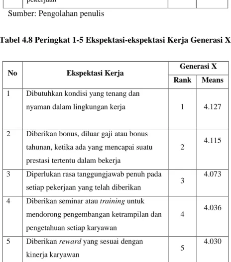 Tabel 4.8 Peringkat 1-5 Ekspektasi-ekspektasi Kerja Generasi X 