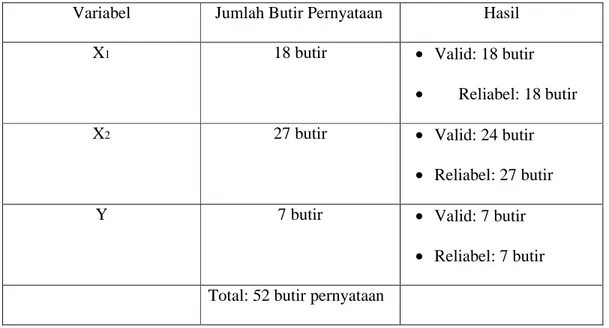 Tabel 4.2 Uji Validitas dan Reliabilitas Variabel Ekspektasi Kerja  Generasi X, Ekspektasi Kerja Generasi Y, dan Rekrutmen 