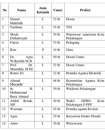Tabel 2. Daftar Informan Pendukung Penelitian  