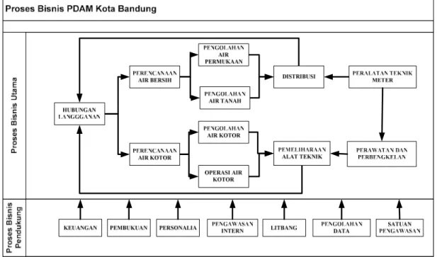 Gambar 1.3 Proses Bisnis PDAM Kota Bandung 