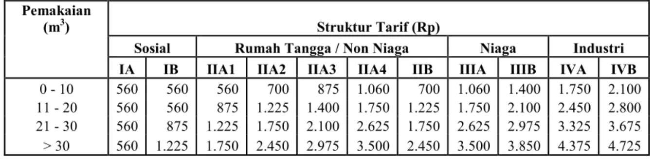 Tabel 1.1 Struktur Tarif Air Bersih 