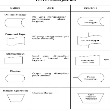 Tabel 2.2 Simbol flowchart 