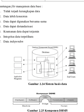 Gambar 2.25 Komponen DBMS 