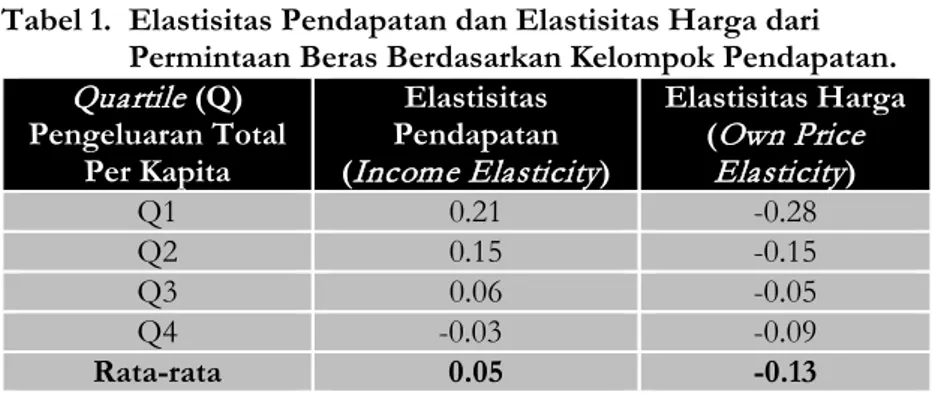 Tabel 1.  Elastisitas Pendapatan dan Elastisitas Harga dari  Permintaan Beras Berdasarkan Kelompok Pendapatan