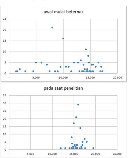 Tabel 7.  Persentase  Peternak  Berdasarkan  Feed Consumption Ratio Awal dan  Akhir.  FCR Awal 1)  Akhir 2) ≤ 1.50 (Min 1.00)  47.4 79.9  &gt; 1.50 (Mak 2.56)  52.3 20.1  Total  100.0 100.0 