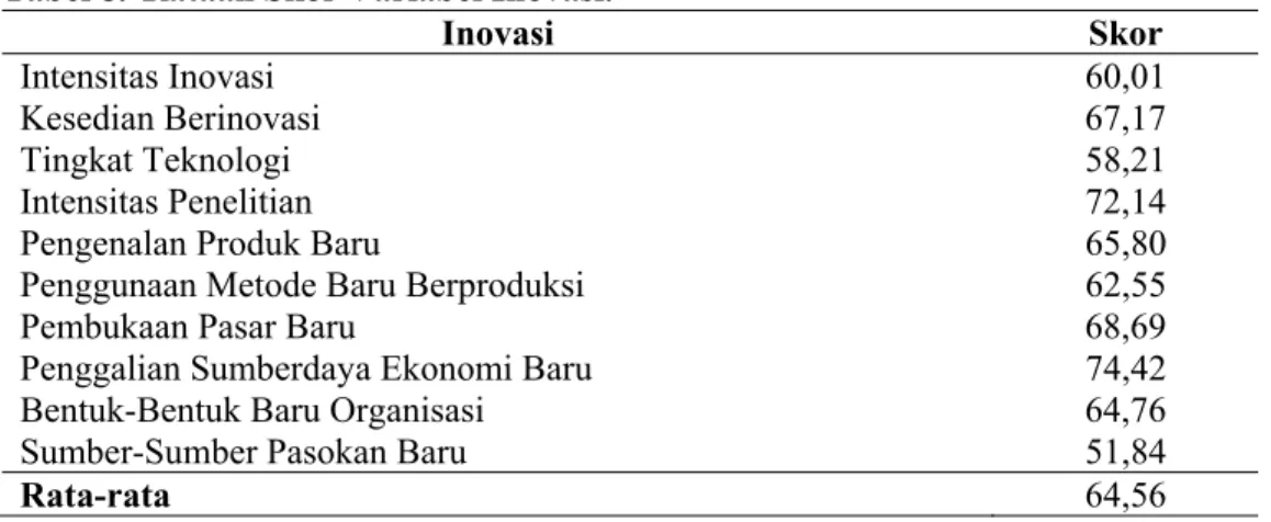 Tabel 8.  Rataan Skor Variabel Inovasi. 