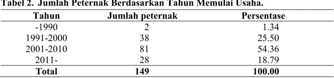 Tabel 2.  Jumlah Peternak Berdasarkan Tahun Memulai Usaha. 