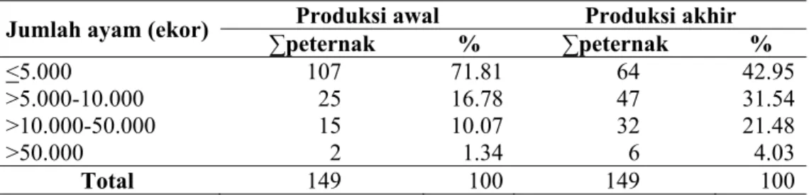 Tabel 4.  Distribusi Jumlah Peternak Berdasarkan Jumlah Ayam, Produksi Awal  dan Produksi Akhir