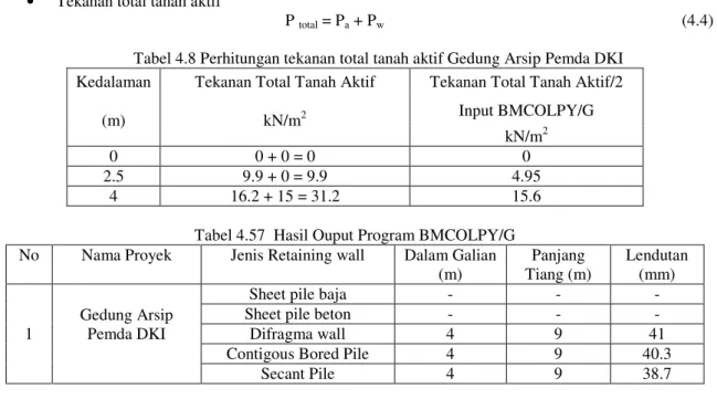 Tabel 4.57  Hasil Ouput Program BMCOLPY/G  No  Nama Proyek  Jenis Retaining wall  Dalam Galian 