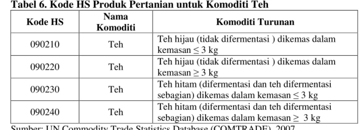 Tabel 6. Kode HS Produk Pertanian untuk Komoditi Teh 