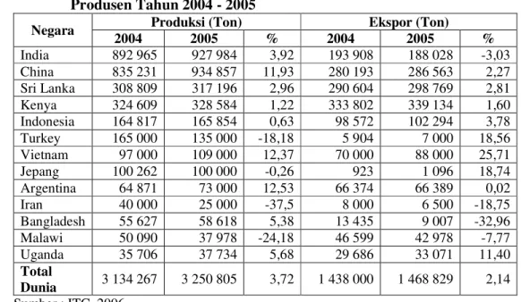 Tabel 7. Perkembangan Produksi dan Ekspor Teh Menurut Negara                 Produsen Tahun 2004 - 2005 