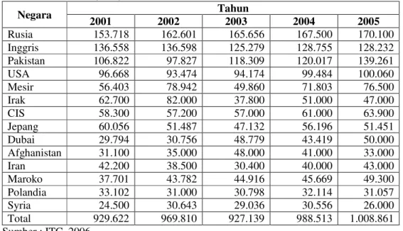 Tabel 8. Volume Impor untuk Konsumsi Berdasarkan Negara Konsumen  Utama (Ton) Tahun 2004 – 2005 