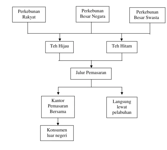 Gambar 1. Jalur Tataniaga Ekspor Teh Indonesia  2.5 Penelitian Terdahulu 